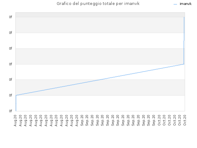 Grafico del punteggio totale per imanvk