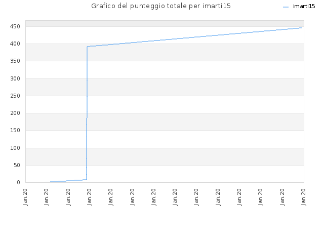 Grafico del punteggio totale per imarti15