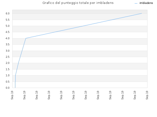 Grafico del punteggio totale per imbladens