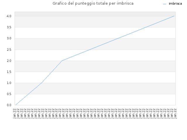 Grafico del punteggio totale per imbrisca