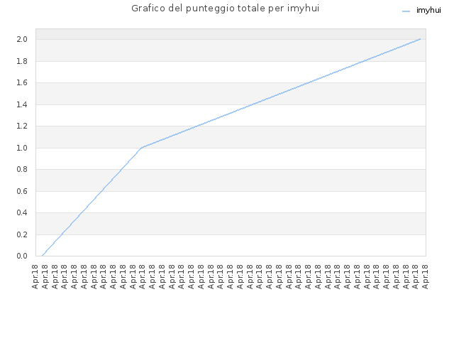 Grafico del punteggio totale per imyhui