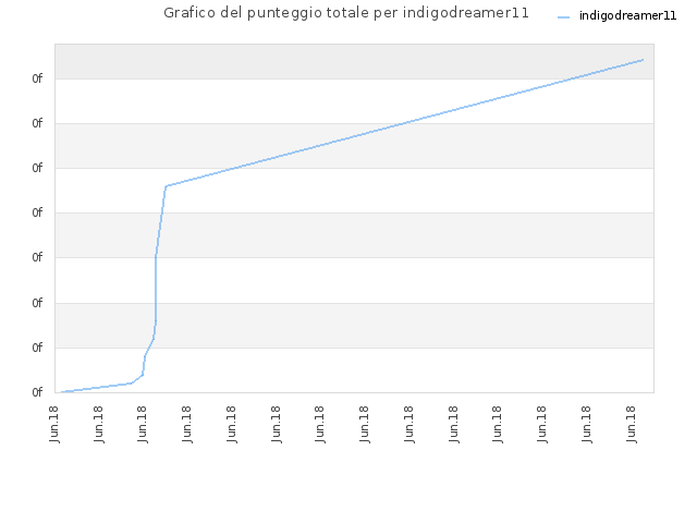Grafico del punteggio totale per indigodreamer11