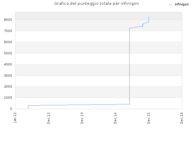 Grafico del punteggio totale per infinigon