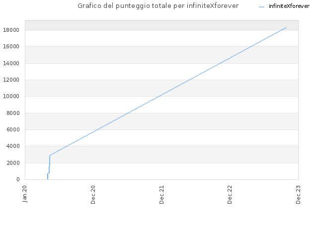 Grafico del punteggio totale per infiniteXforever