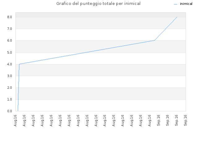 Grafico del punteggio totale per inimical