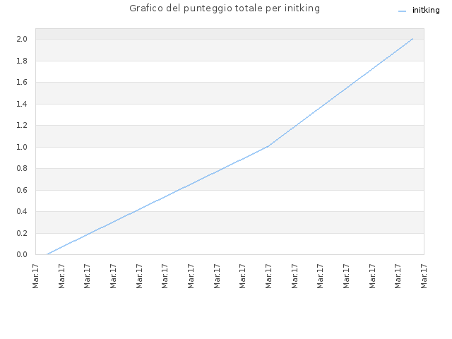Grafico del punteggio totale per initking