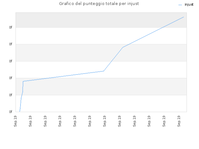 Grafico del punteggio totale per injust
