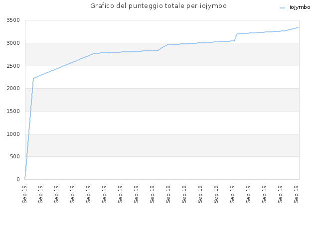 Grafico del punteggio totale per iojymbo