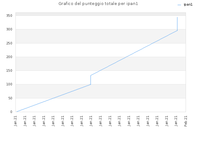 Grafico del punteggio totale per ipan1