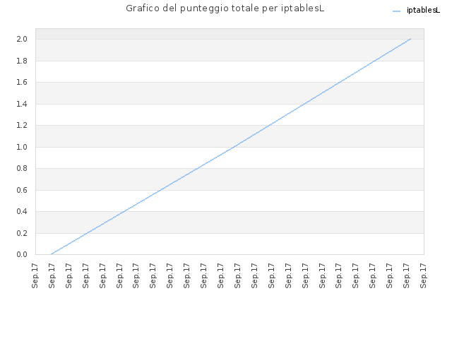 Grafico del punteggio totale per iptablesL