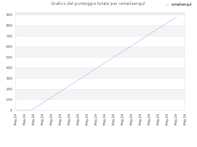 Grafico del punteggio totale per ismailsengul