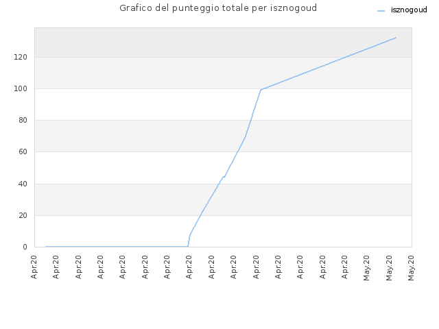 Grafico del punteggio totale per isznogoud