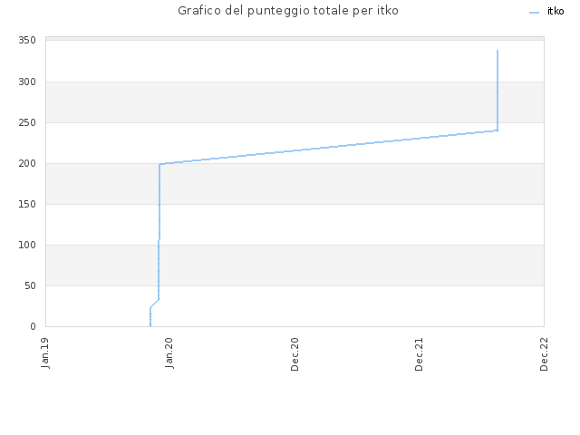 Grafico del punteggio totale per itko