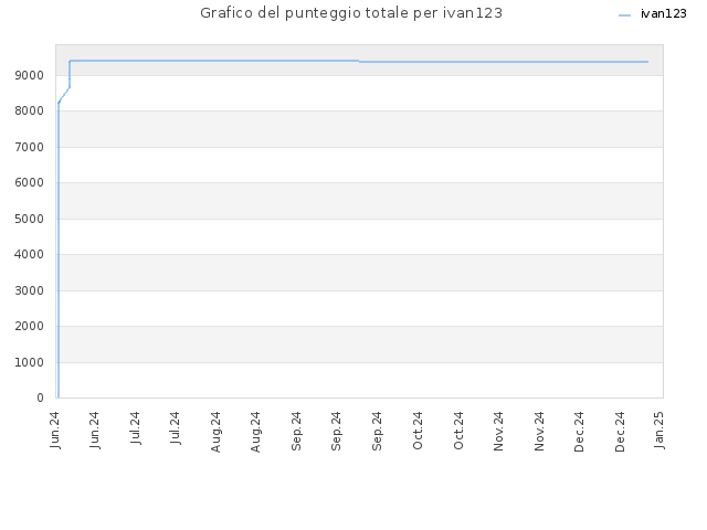 Grafico del punteggio totale per ivan123