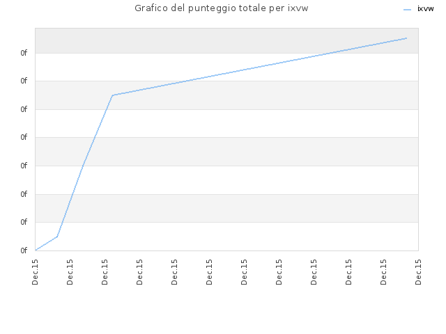Grafico del punteggio totale per ixvw