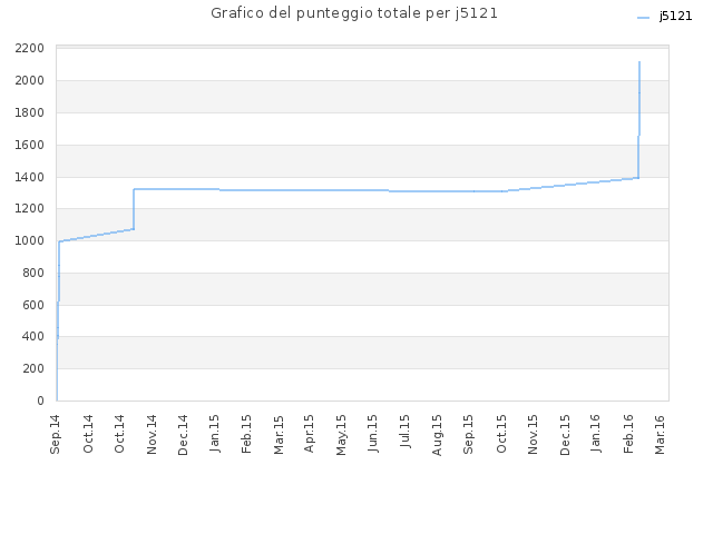 Grafico del punteggio totale per j5121