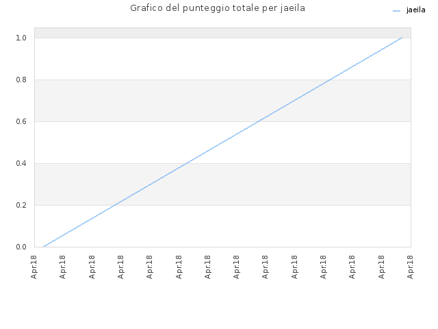 Grafico del punteggio totale per jaeila