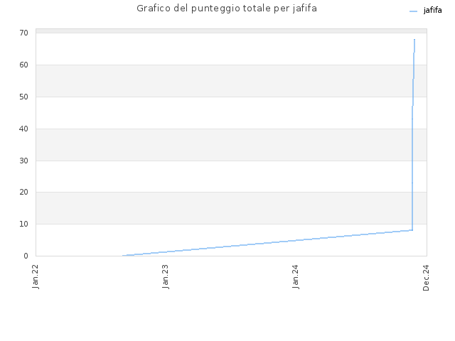 Grafico del punteggio totale per jafifa