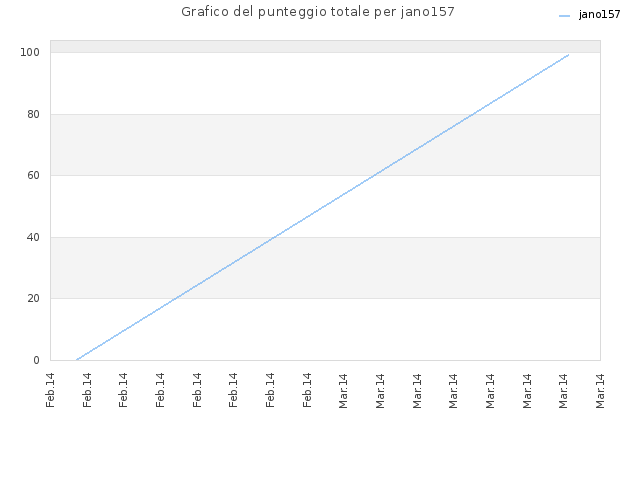 Grafico del punteggio totale per jano157