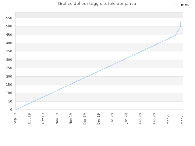 Grafico del punteggio totale per jansu