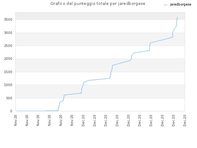 Grafico del punteggio totale per jaredborgese