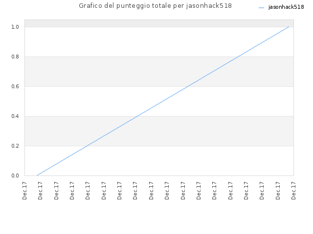 Grafico del punteggio totale per jasonhack518