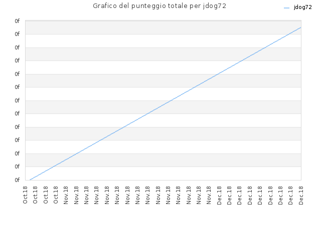 Grafico del punteggio totale per jdog72