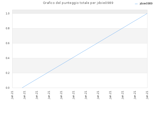 Grafico del punteggio totale per jdoie0989