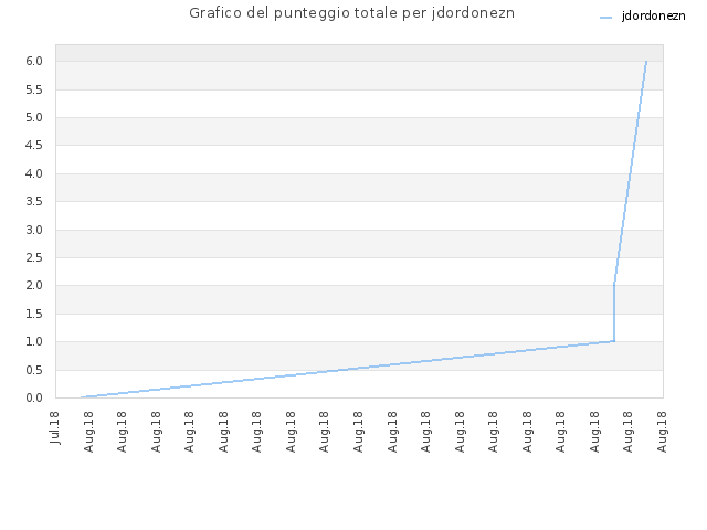 Grafico del punteggio totale per jdordonezn