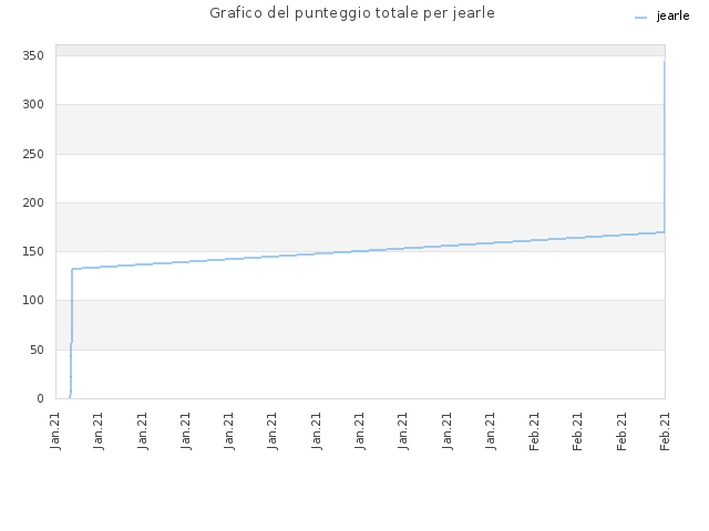 Grafico del punteggio totale per jearle