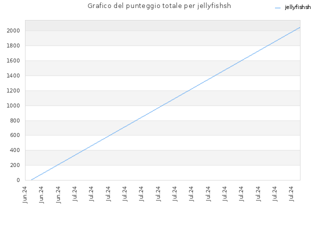 Grafico del punteggio totale per jellyfishsh