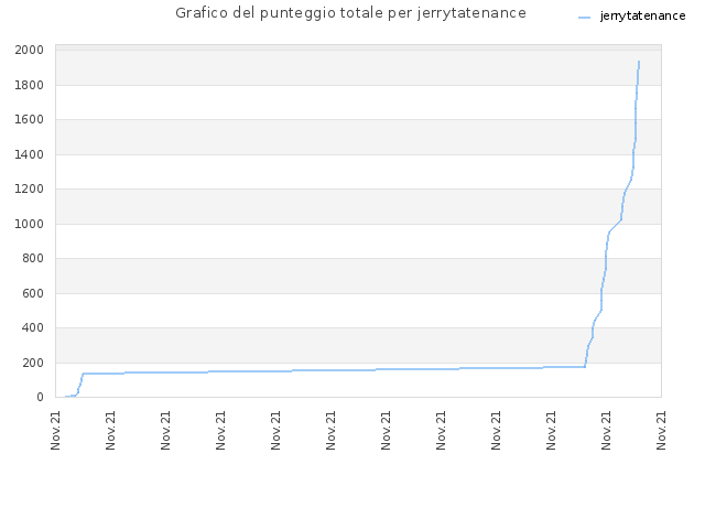 Grafico del punteggio totale per jerrytatenance