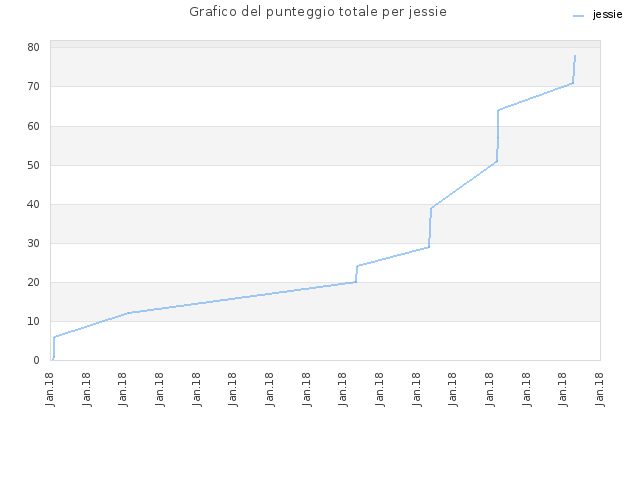 Grafico del punteggio totale per jessie
