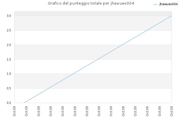 Grafico del punteggio totale per jhawuex004