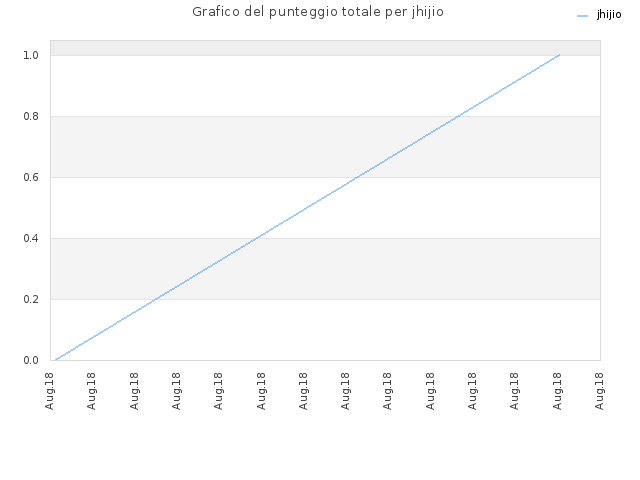 Grafico del punteggio totale per jhijio