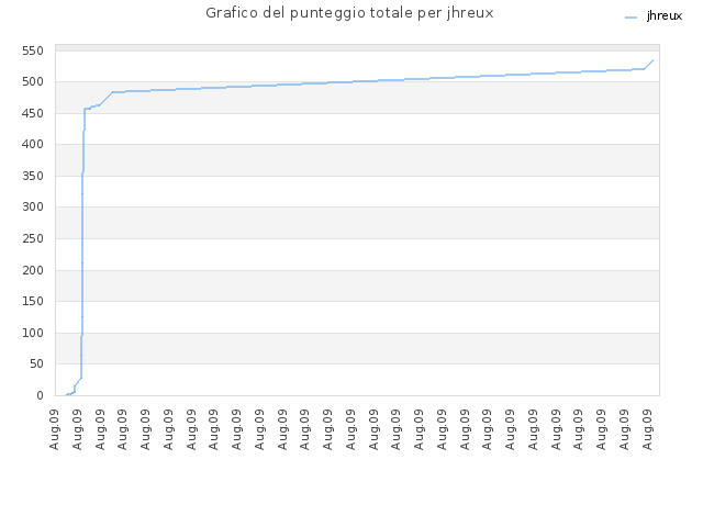 Grafico del punteggio totale per jhreux
