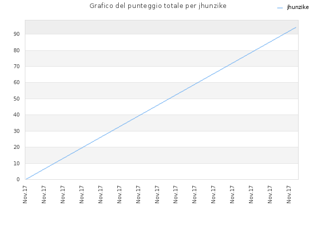 Grafico del punteggio totale per jhunzike