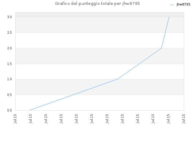 Grafico del punteggio totale per jhw8795