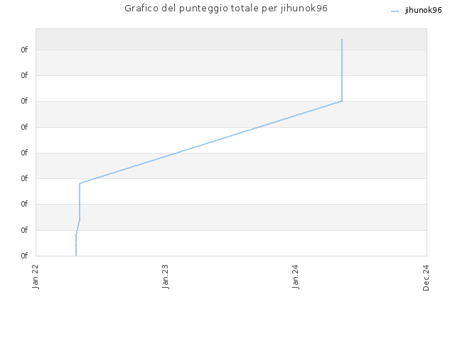Grafico del punteggio totale per jihunok96