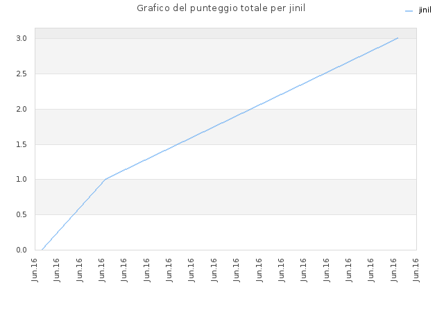 Grafico del punteggio totale per jinil