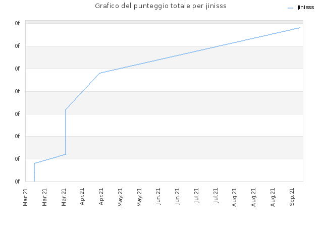 Grafico del punteggio totale per jinisss