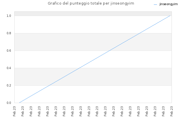 Grafico del punteggio totale per jinseongyim