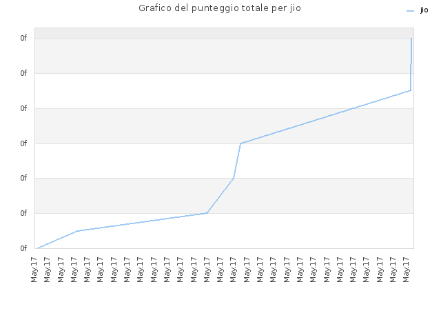 Grafico del punteggio totale per jio