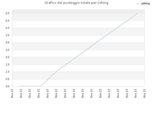 Grafico del punteggio totale per jishing