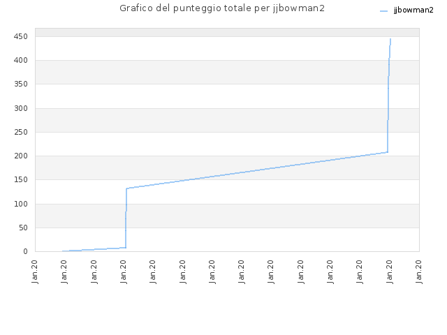 Grafico del punteggio totale per jjbowman2
