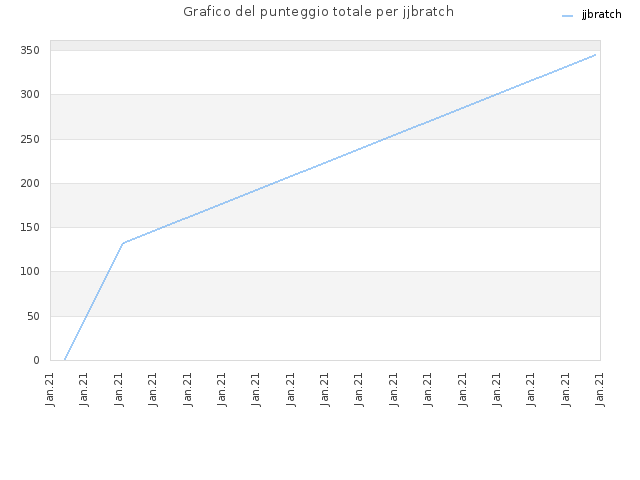 Grafico del punteggio totale per jjbratch