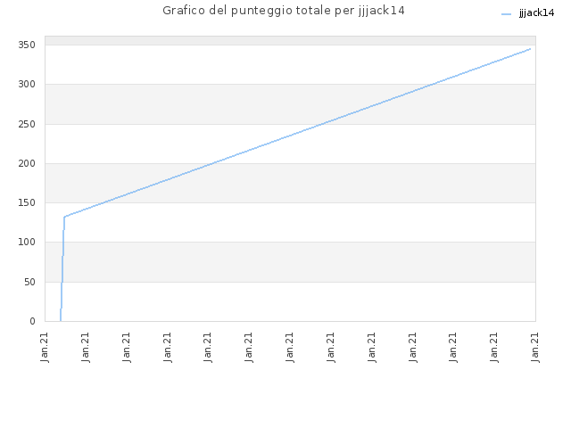 Grafico del punteggio totale per jjjack14