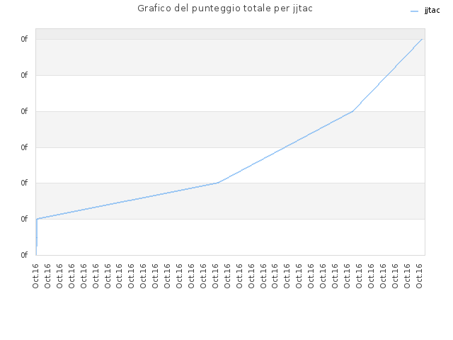 Grafico del punteggio totale per jjtac