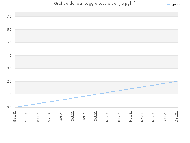 Grafico del punteggio totale per jjwpglhf