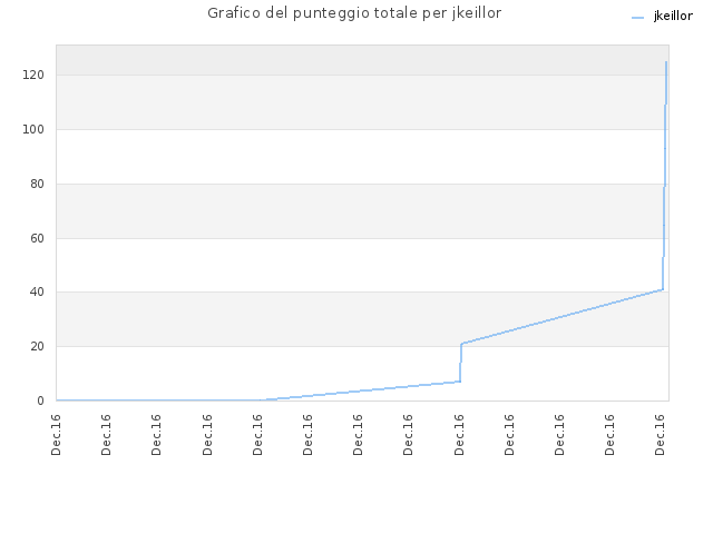 Grafico del punteggio totale per jkeillor